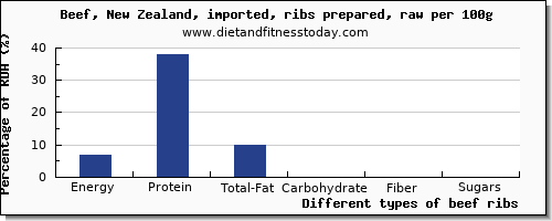 nutritional value and nutrition facts in beef ribs per 100g